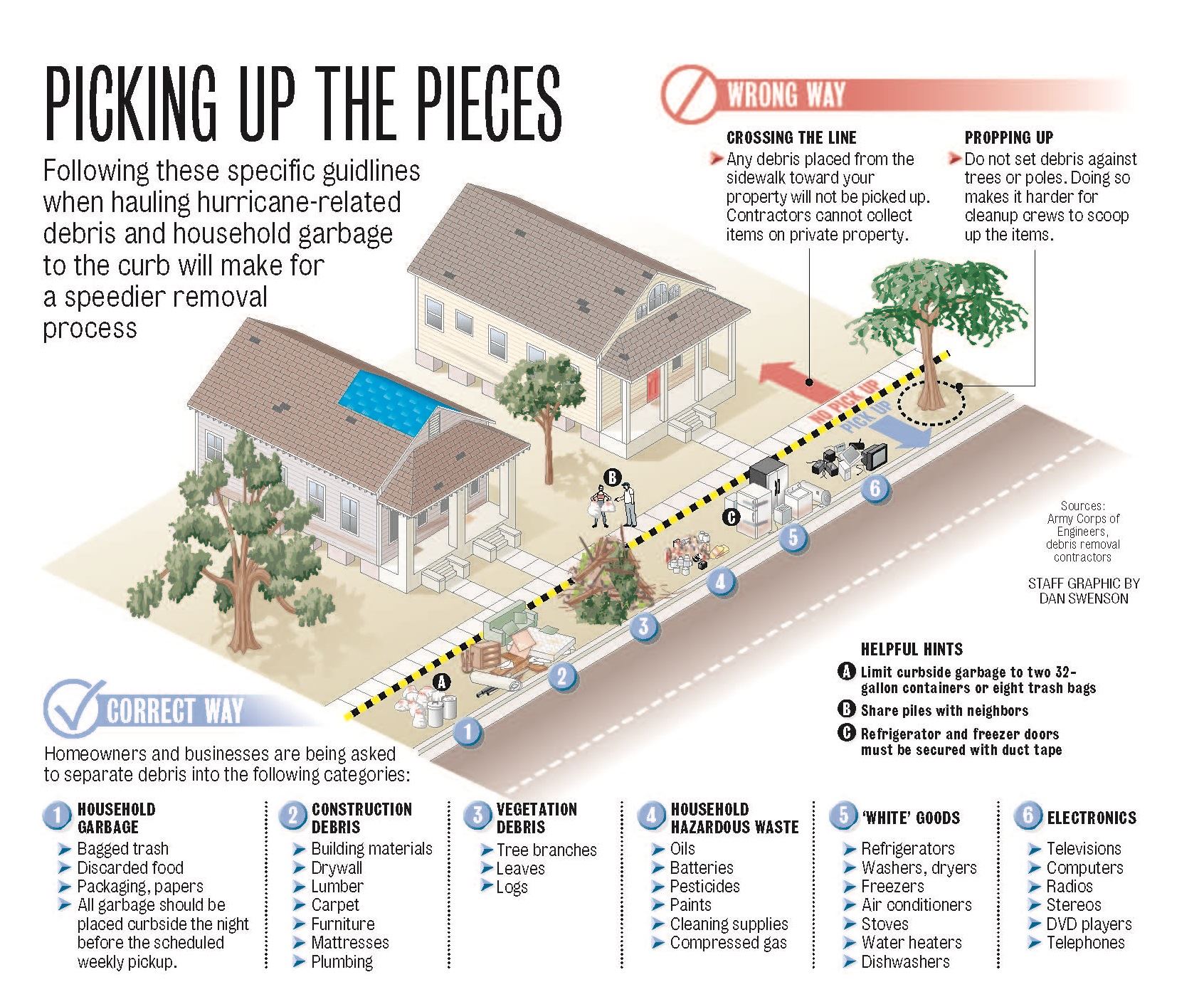 FEMA CHART for Debris Residential Sorting Curbside