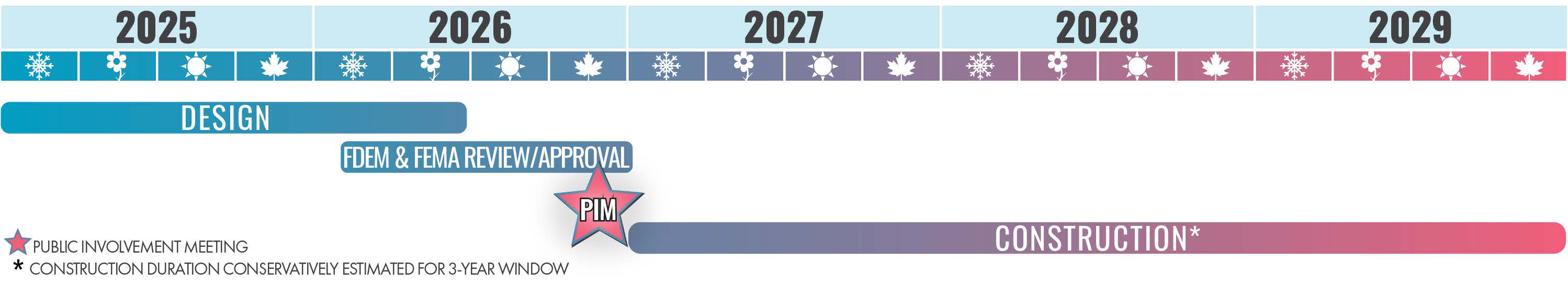 timeline of construction project